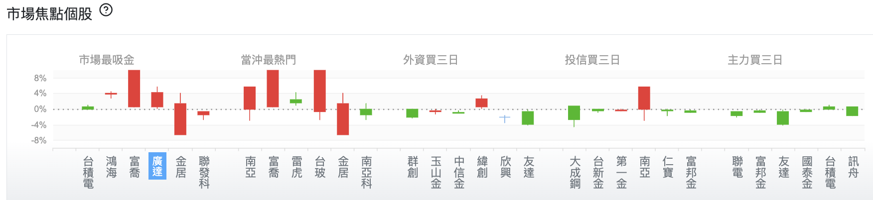 台股盤中市場焦點個股