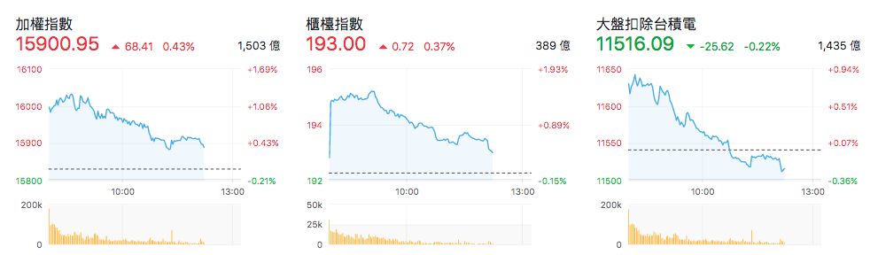 台股盤中指數比較
