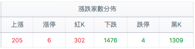 台股盤中漲跌家數分佈