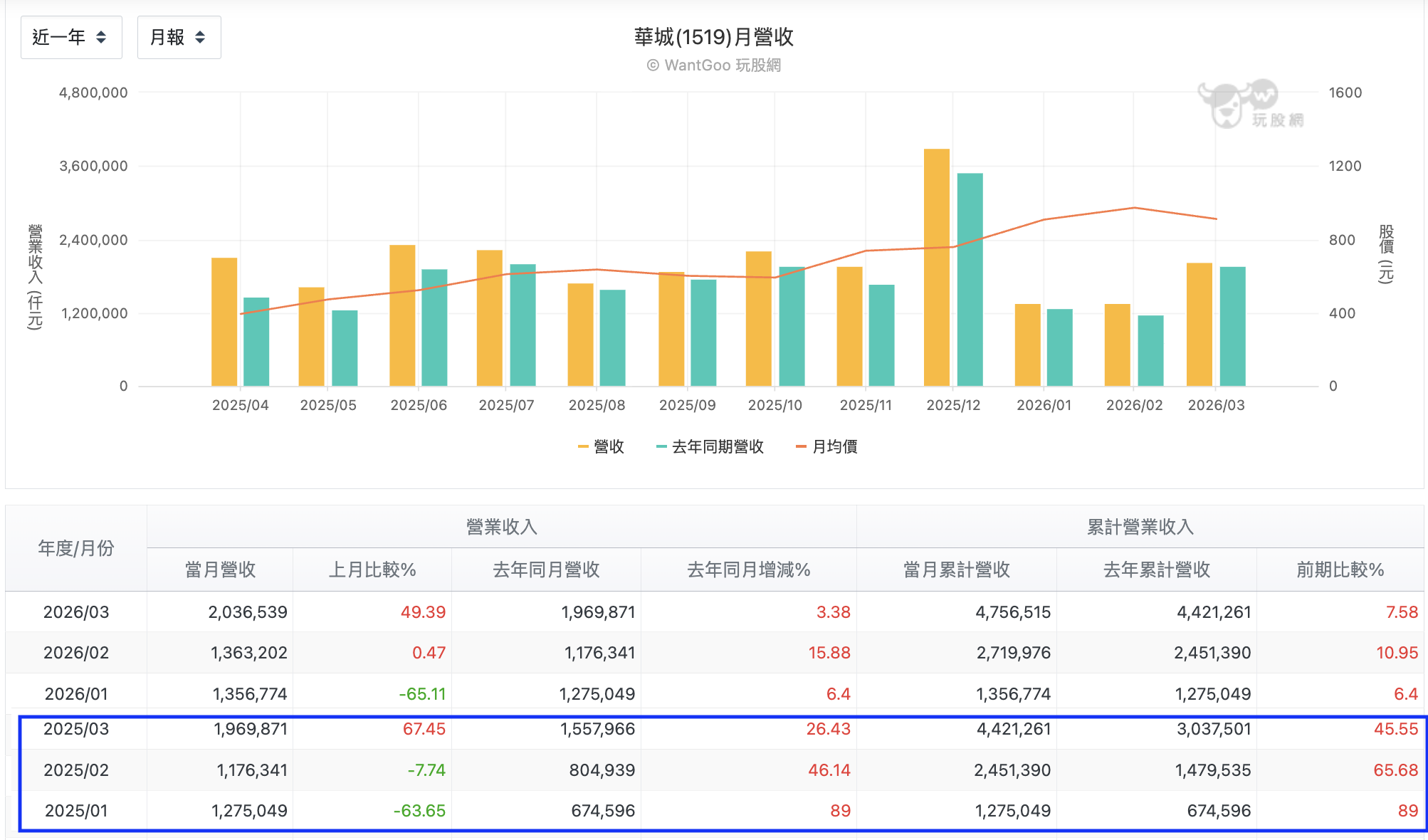 華城月營收比較