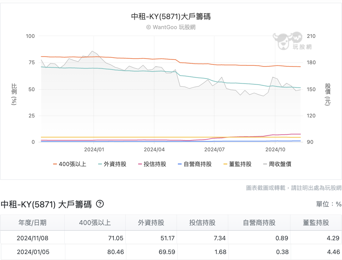 中租大戶籌碼