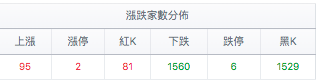 台股盤中漲跌家數分佈