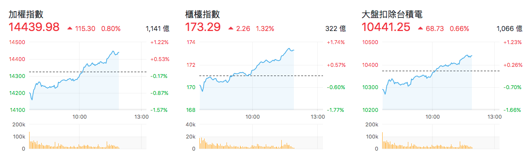 台股盤中指數比較