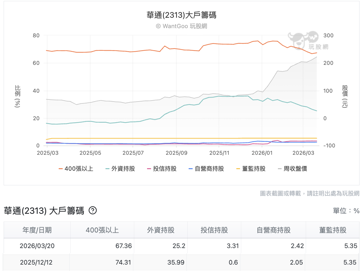 華通大戶籌碼