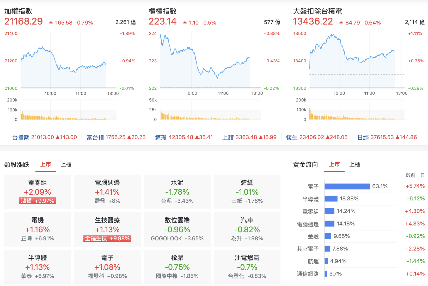 台股盤中加權指數