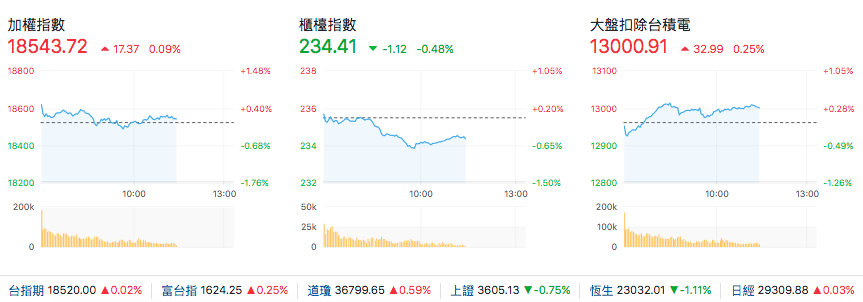 台股盤中指數比較