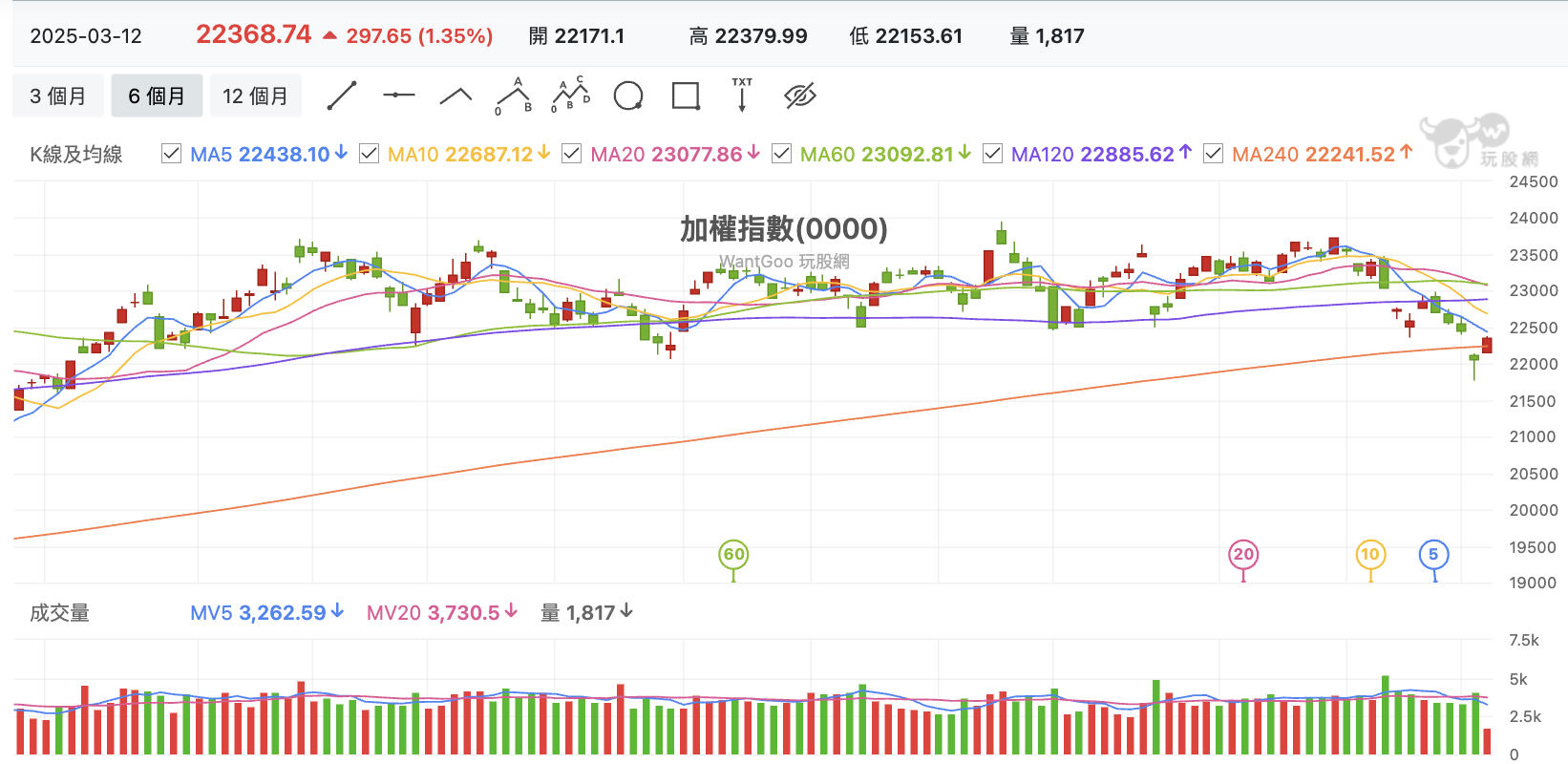台股盤中加權指數