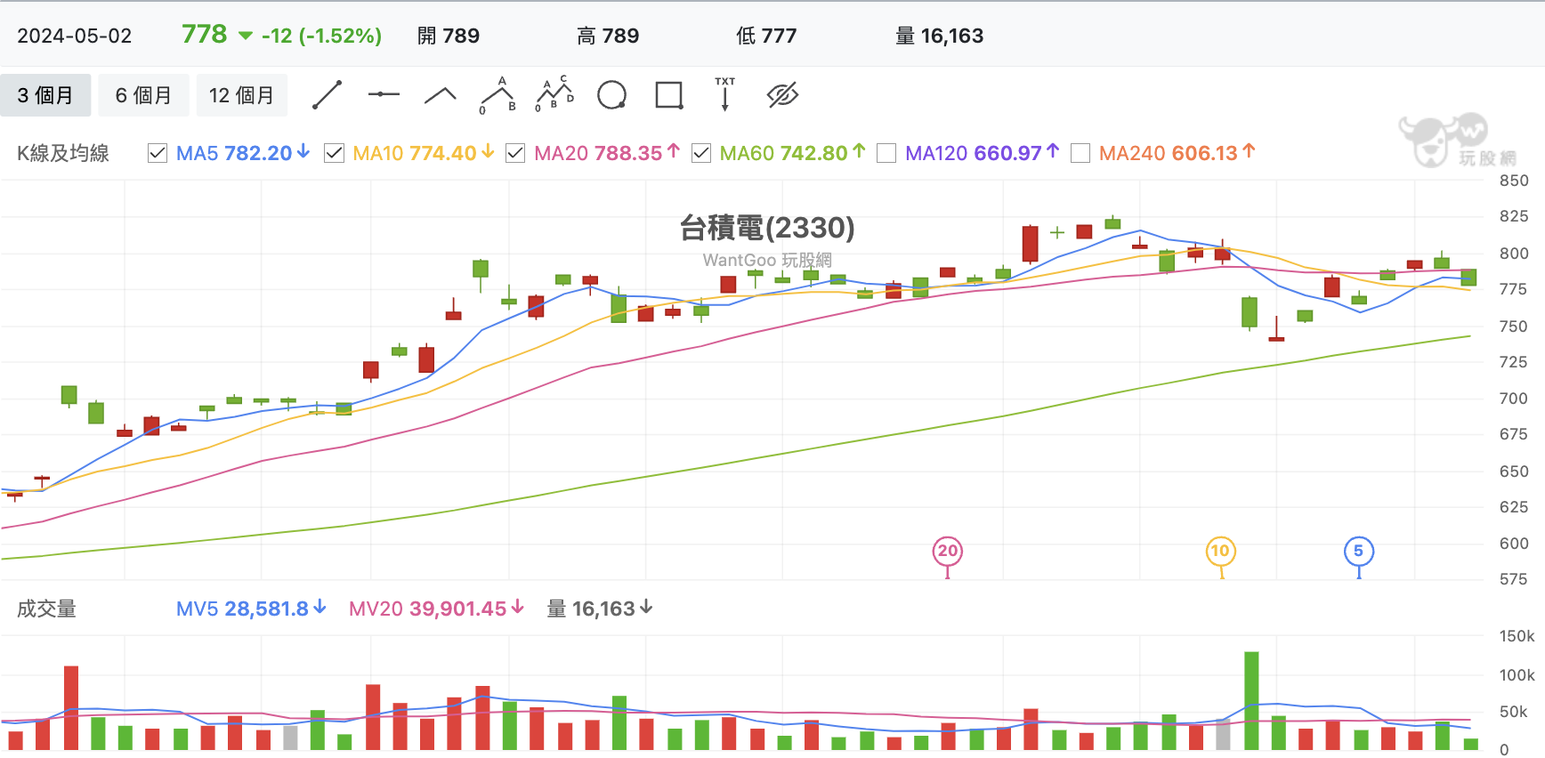台股盤中台積電