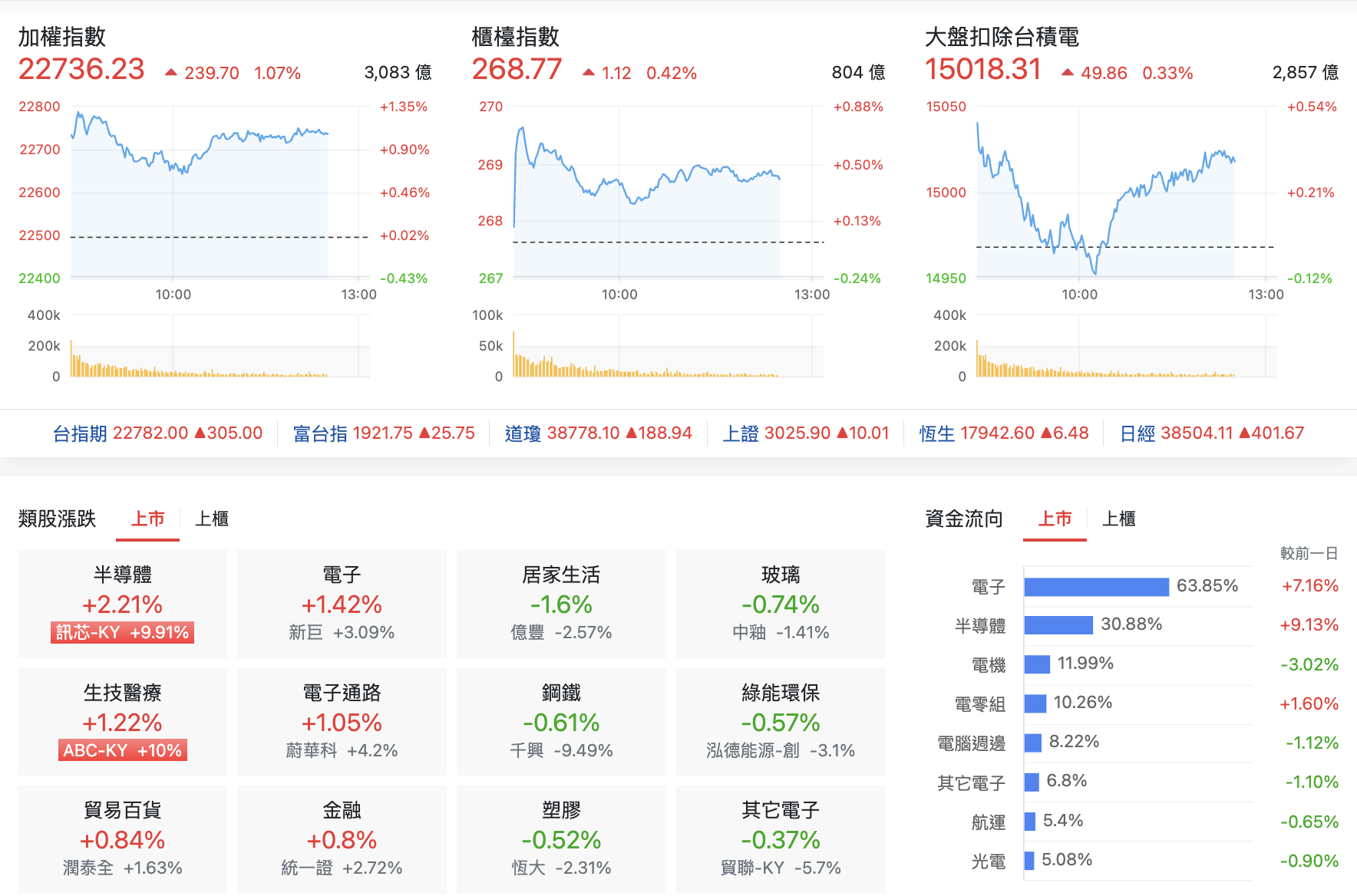 台股盤中指數比較與類股表現