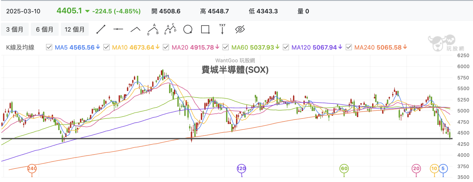 3/11 台股盤中：血洗美股換台股大跌500 點，又發現高股息ETF 的好了- 玩股特派員| 投資網誌| 玩股網