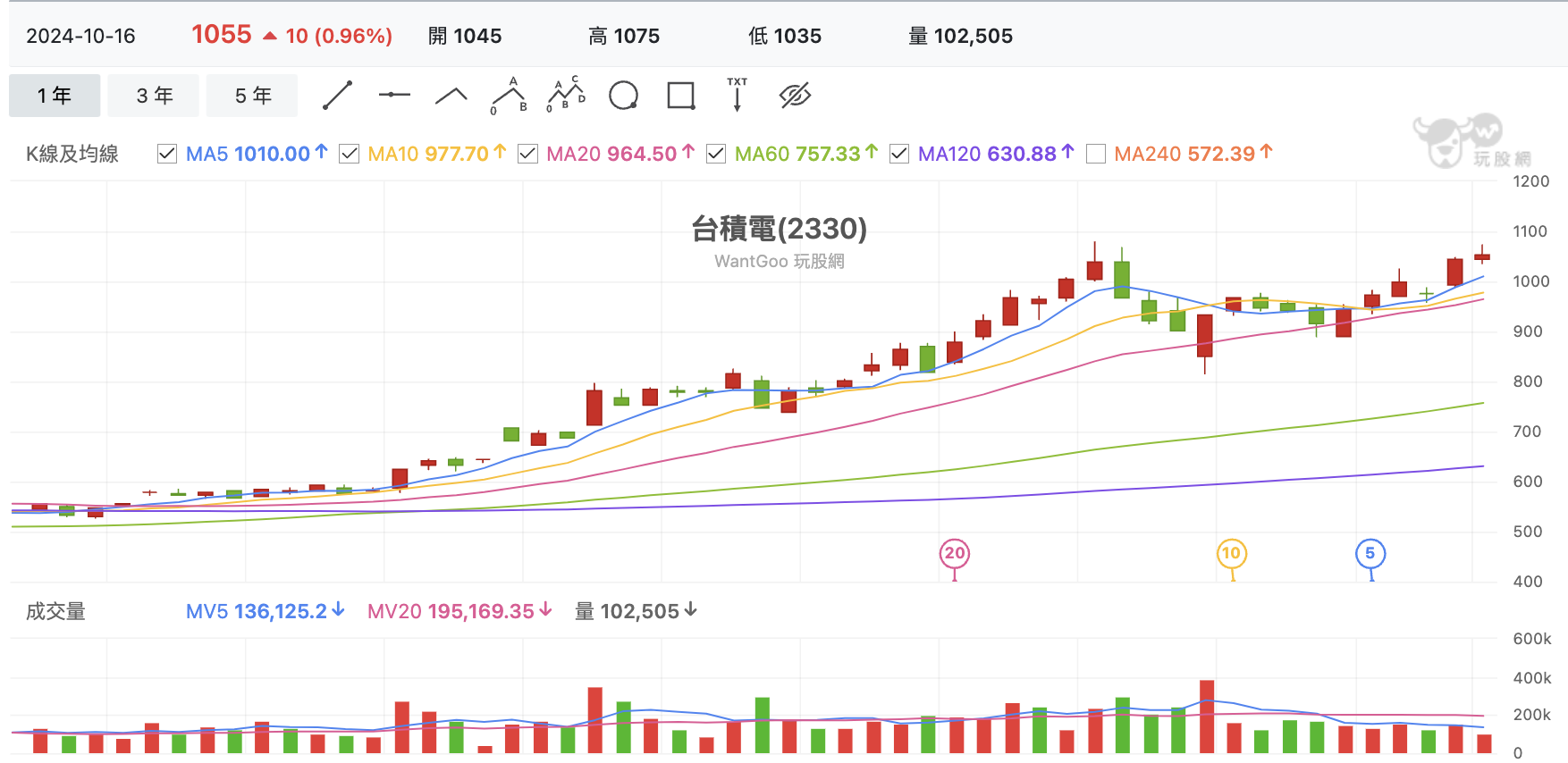 台股盤中台積電