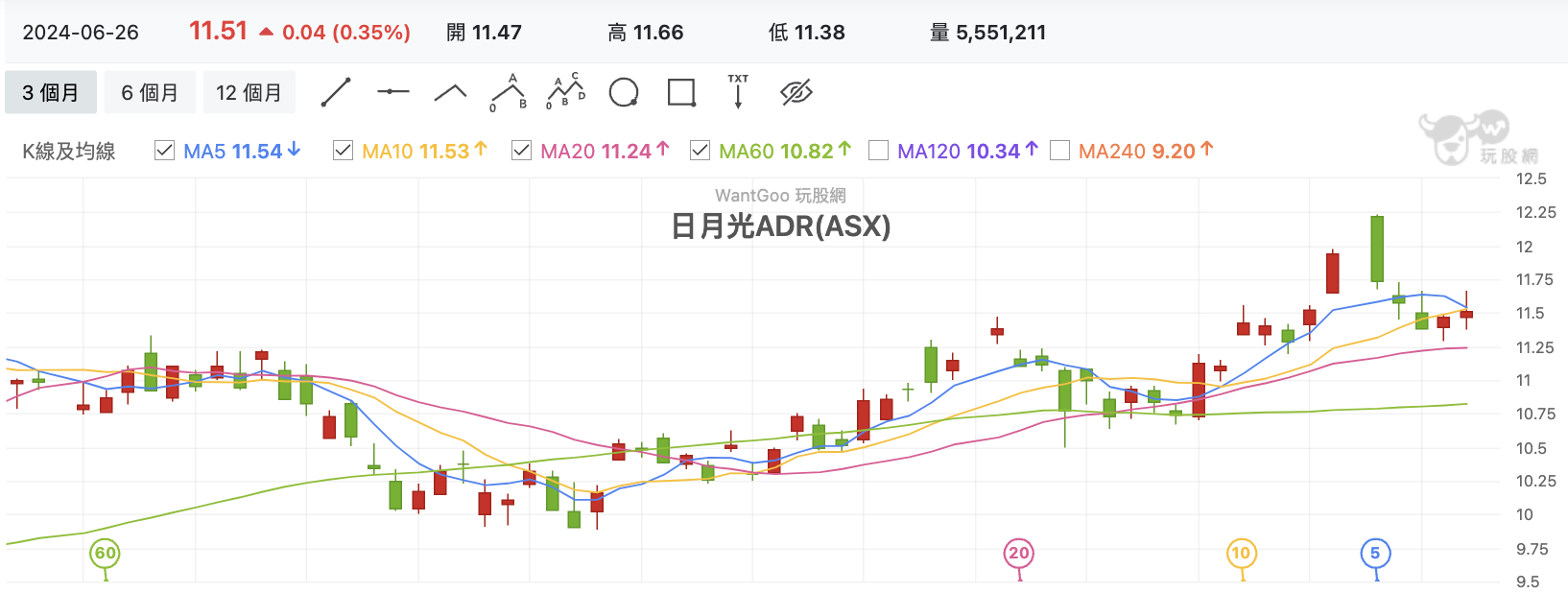 日月光ADR
