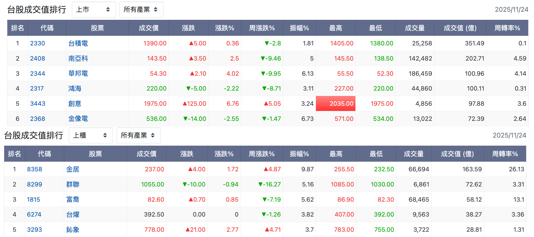 台股盤中成交值排行
