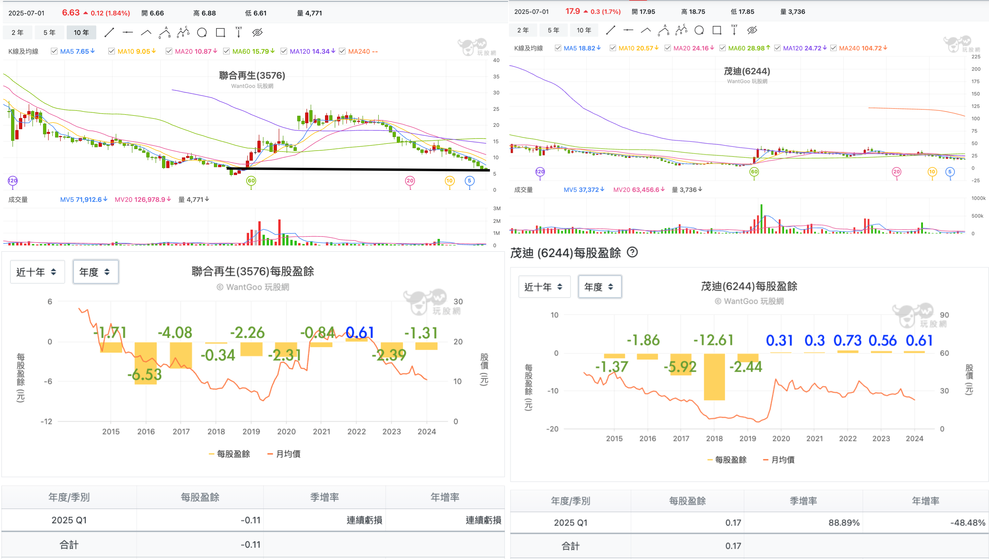 聯合再生&茂迪10年月K與EPS