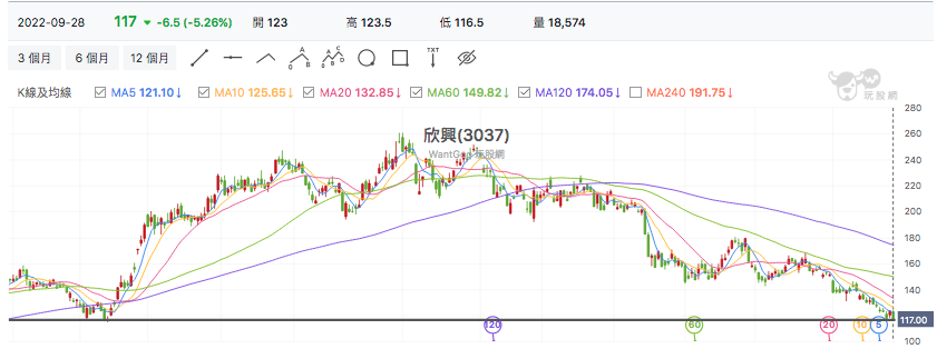 台股盤中欣興
