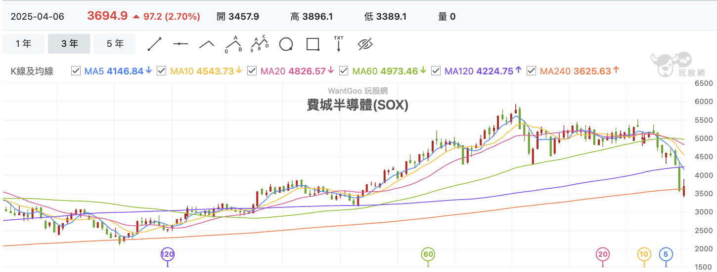 4/8 台股盤後：賣壓消化中，買盤進場低接ETF，鎖定內需高殖利率兩大關鍵- 玩股特派員| 投資網誌| 玩股網