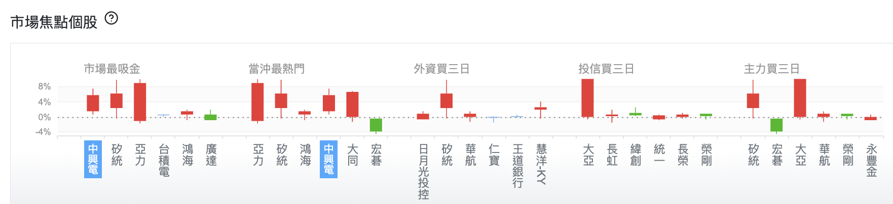 台股盤中市場焦點個股