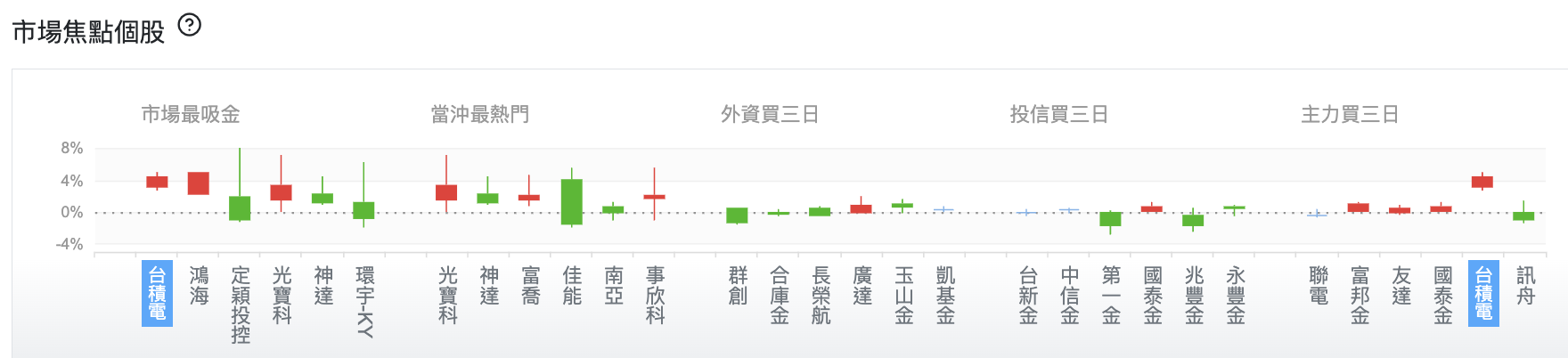 台股盤中市場焦點個股