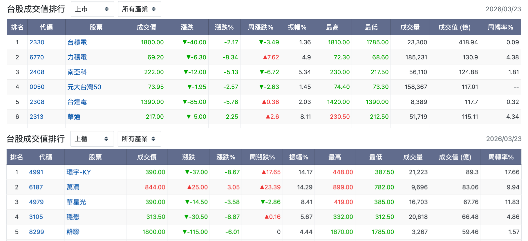 台股盤中成交值排行