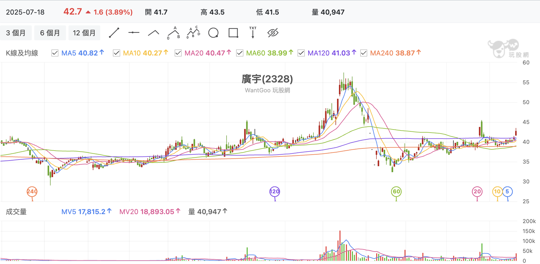台股盤中廣宇