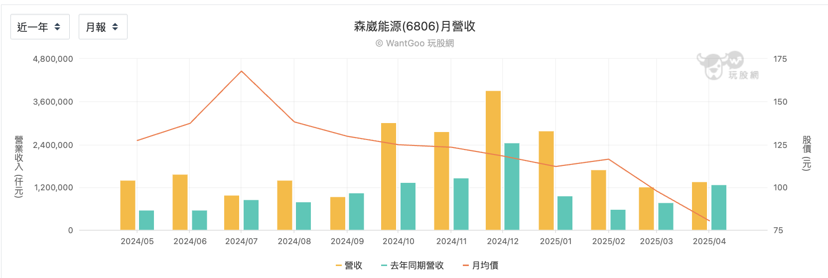 森威能源月營收