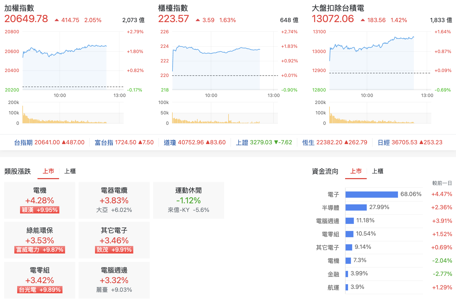 台股盤中指數比較與類股表現