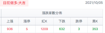台股盤中騰落線
