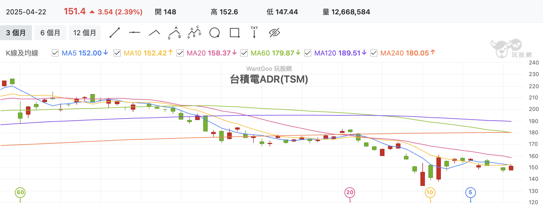 台積電ADR