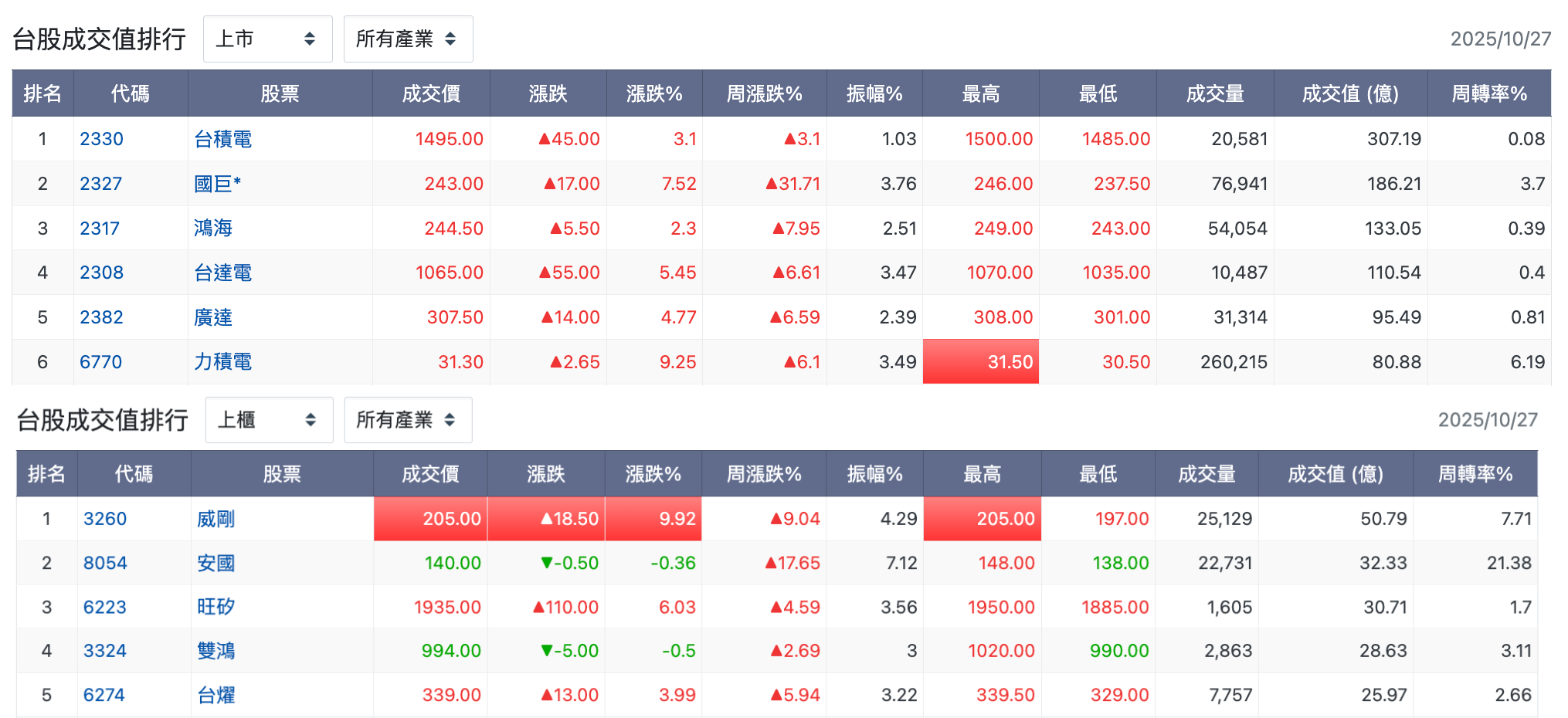 台股盤中成交值排行