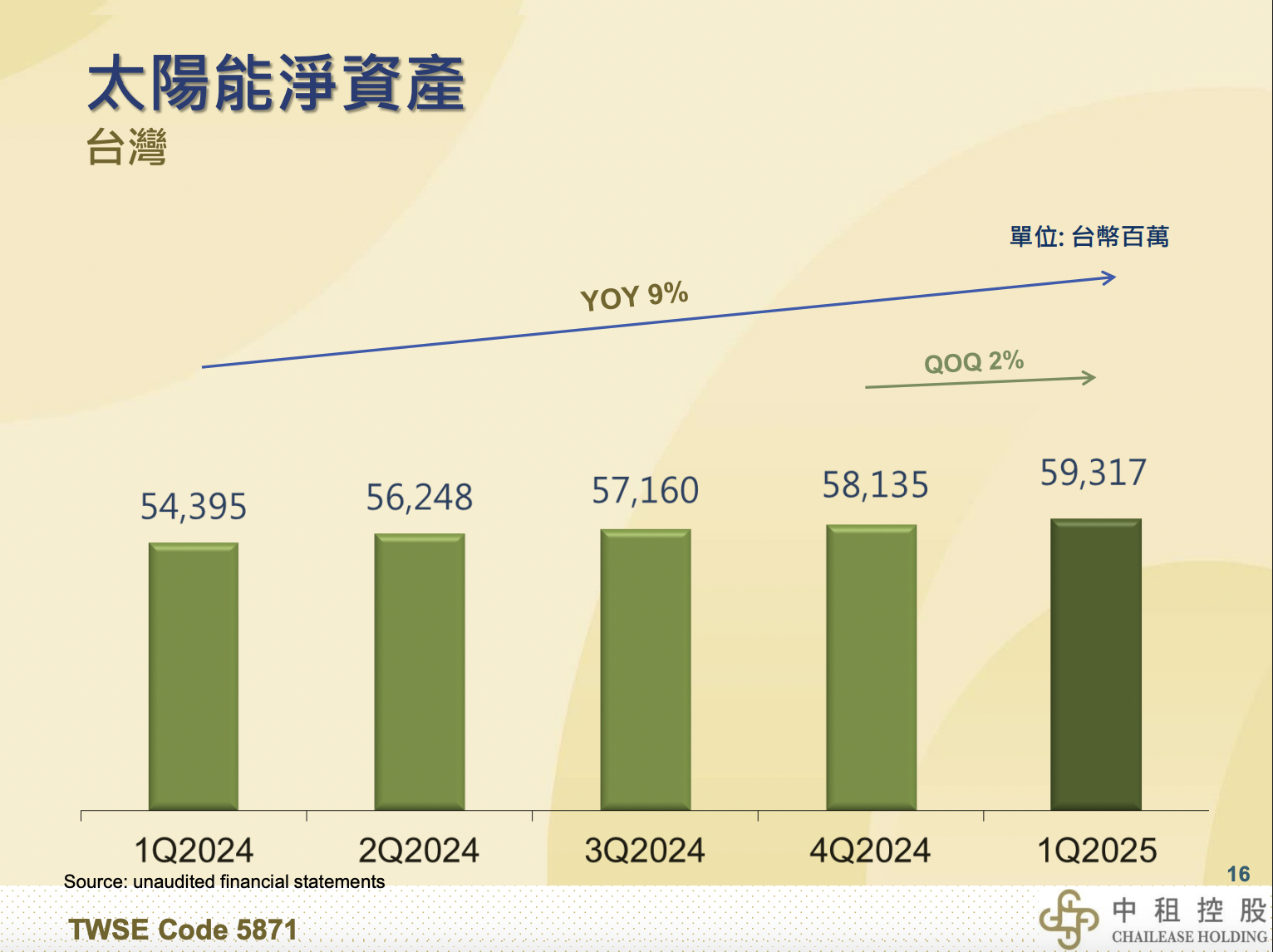 中租KY太陽能資產變化