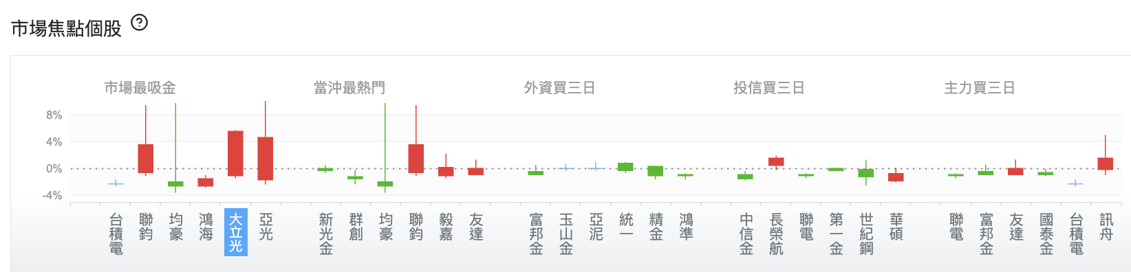 台股盤中市場焦點個股