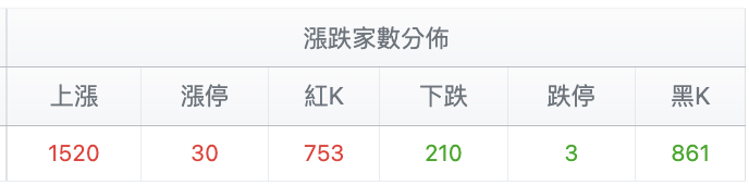 台股盤中漲跌家數變化