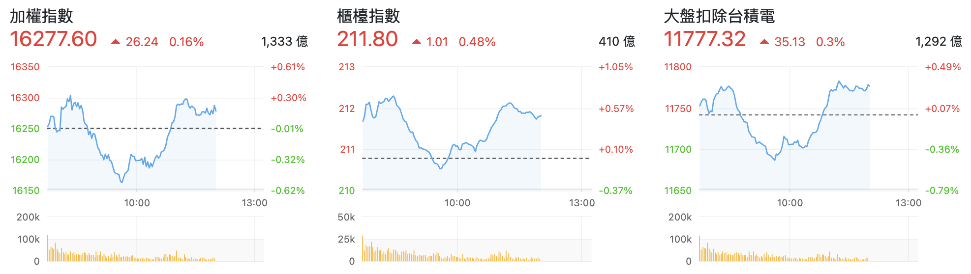 台股盤中指數比較