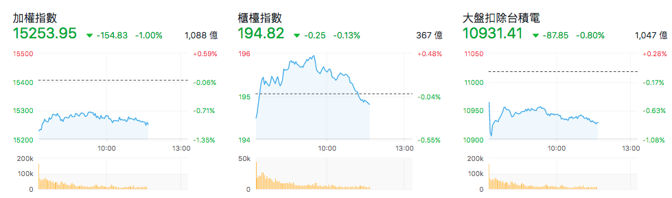 台股盤中指數比較
