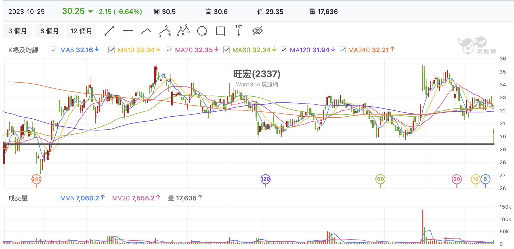 台股盤中旺宏