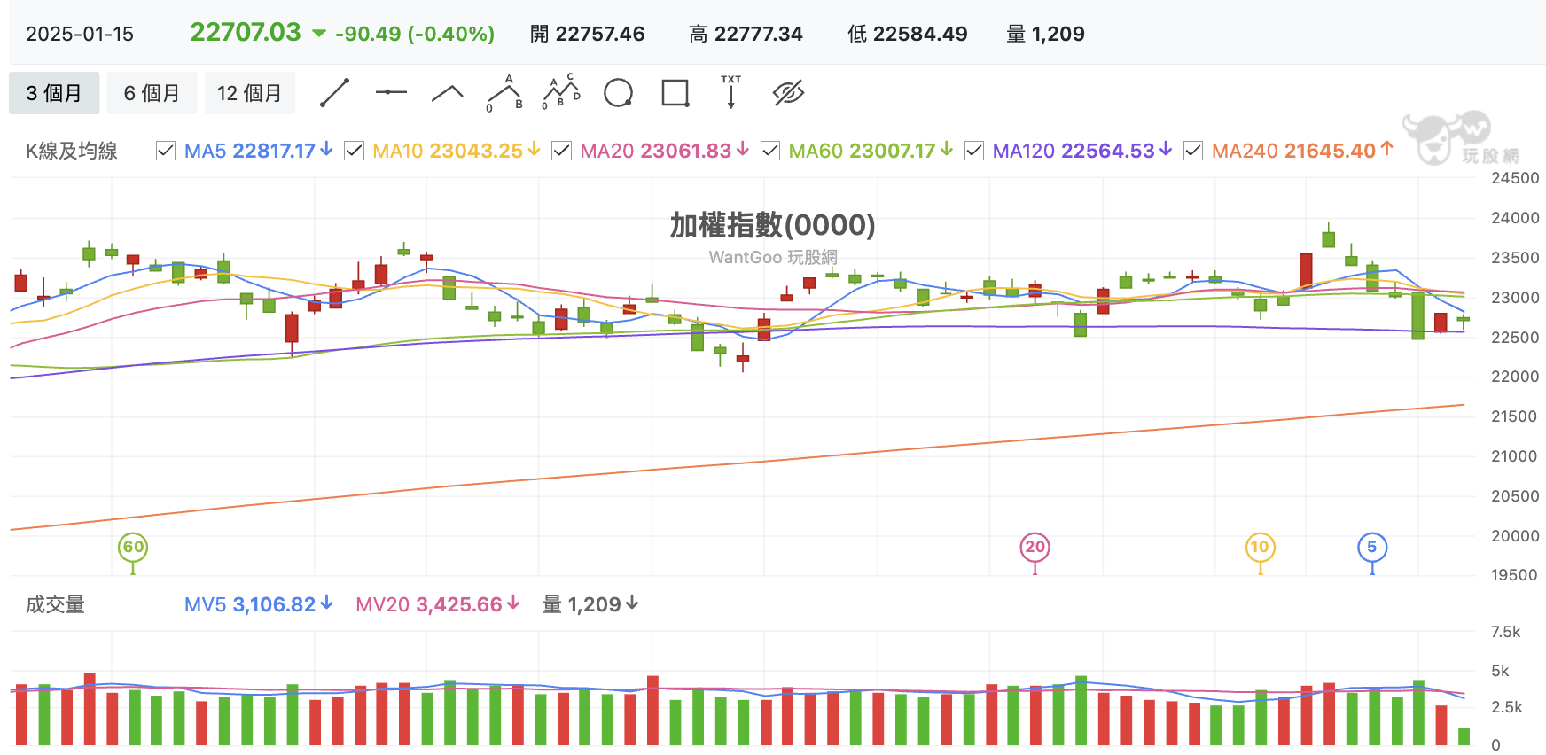 台股盤中加權指數