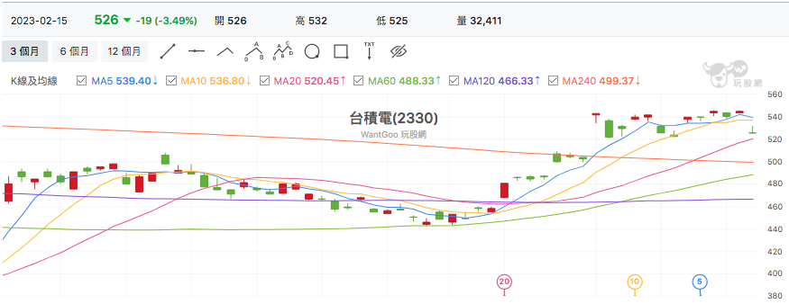 台股盤中台積電