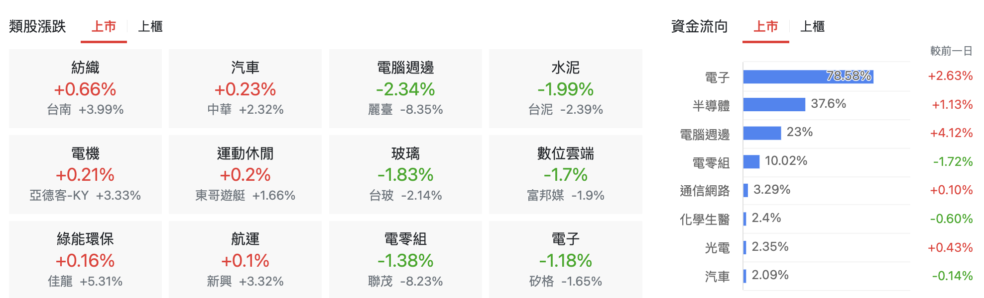 台股盤中上市類股表現