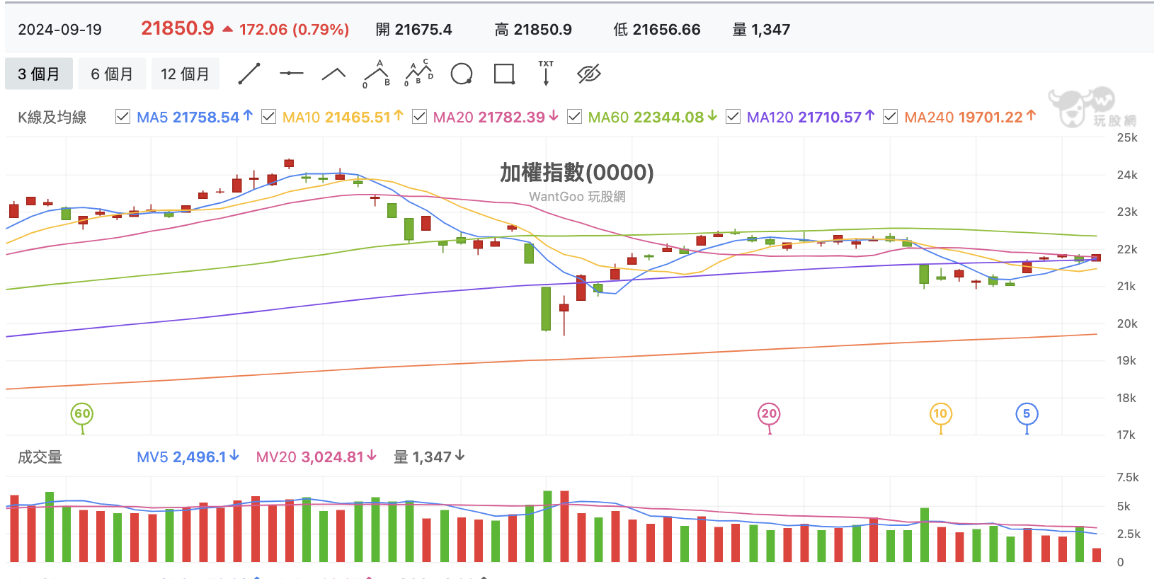 台股盤中加權指數
