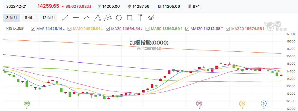 台股盤中加權指數