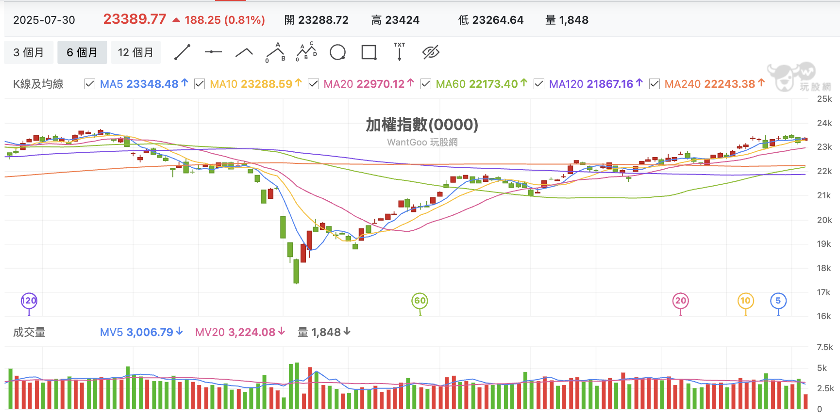 台股盤中加權指數