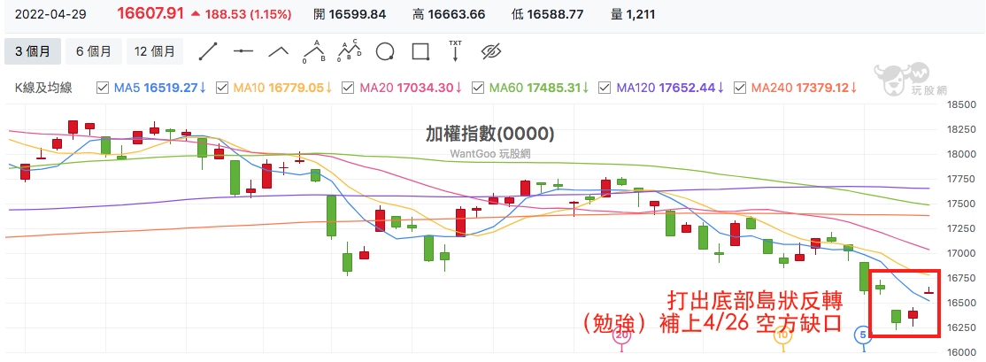 台股盤中加權指數