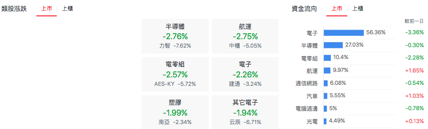 台股盤中上市類股表現
