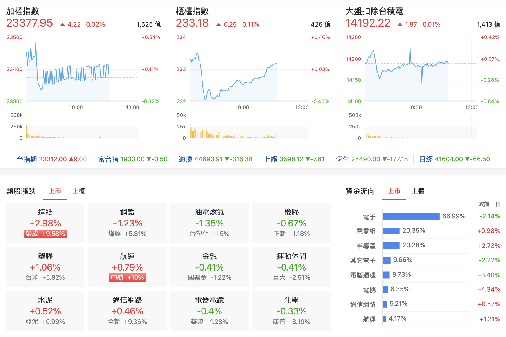 台股盤中指數比較與類股表現台