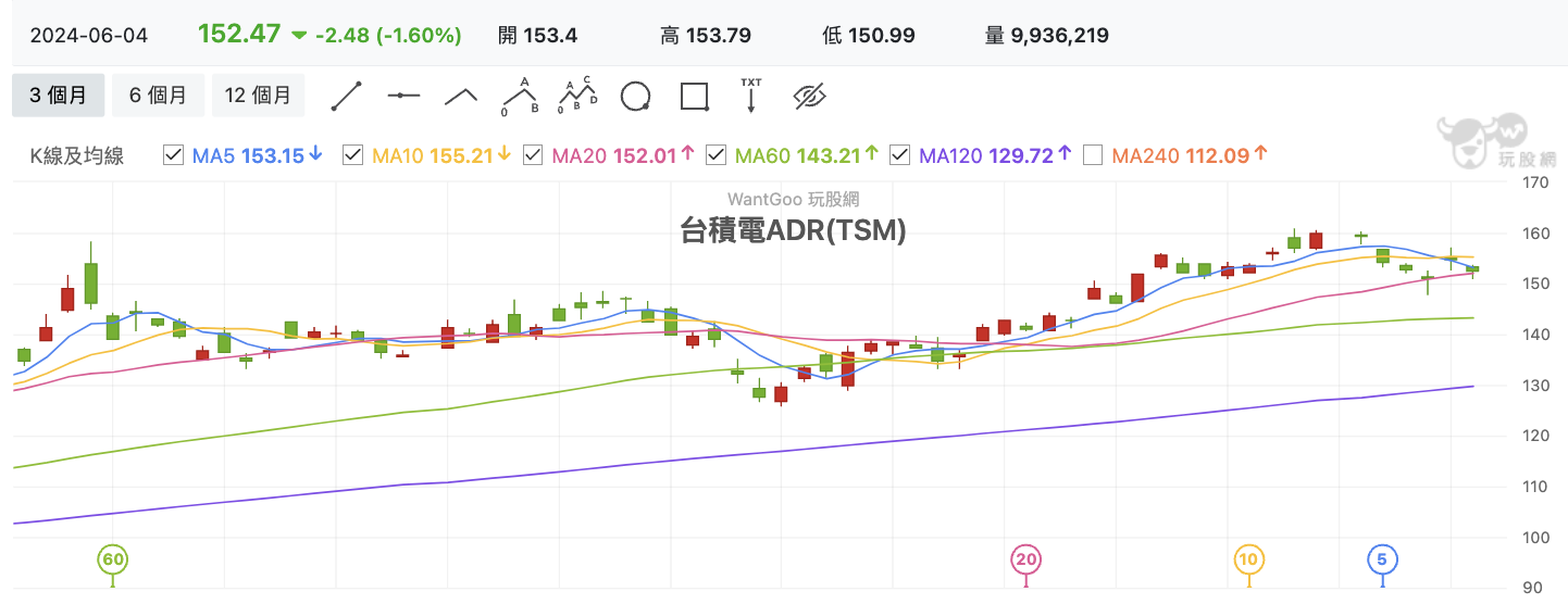 台積電ADR