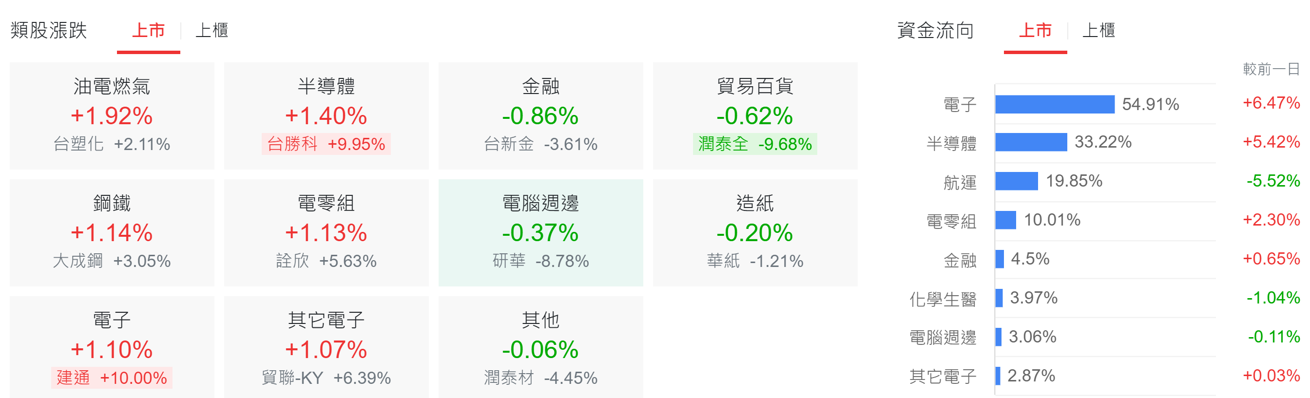 台股盤中類股比較