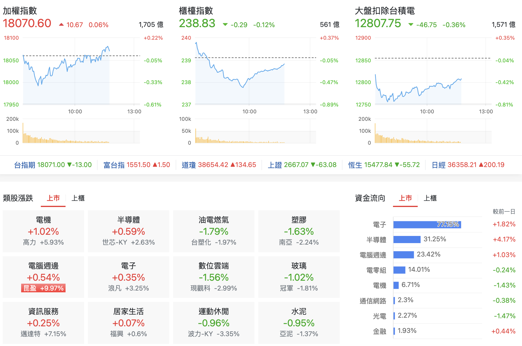 台股盤中指數比較與類股表現