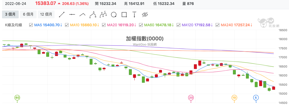 台股盤中加權指數