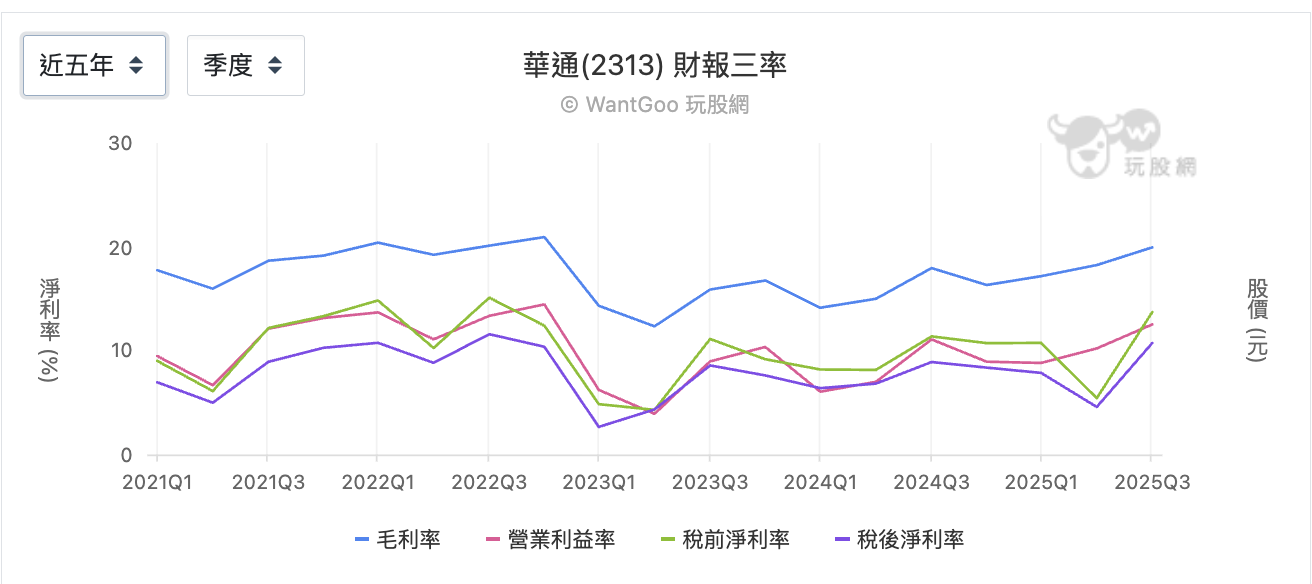 華通財報三率
