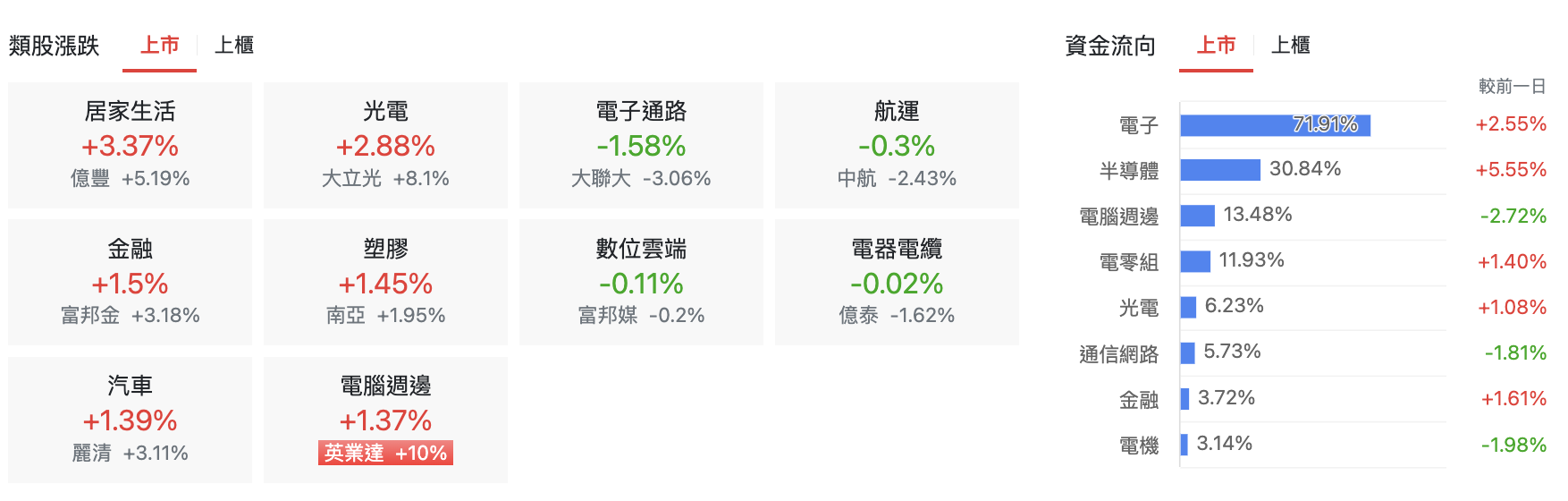 台股盤中上市類股